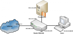 How to add proxy to ubuntu