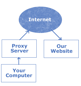 add proxy to Windows 7